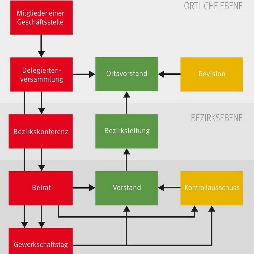 Der demokratische Aufbau der IG Metall